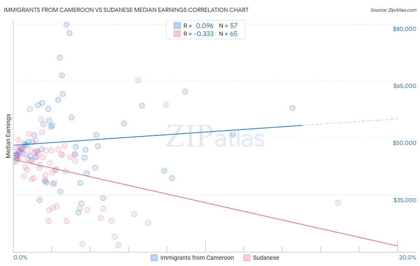 Immigrants from Cameroon vs Sudanese Median Earnings