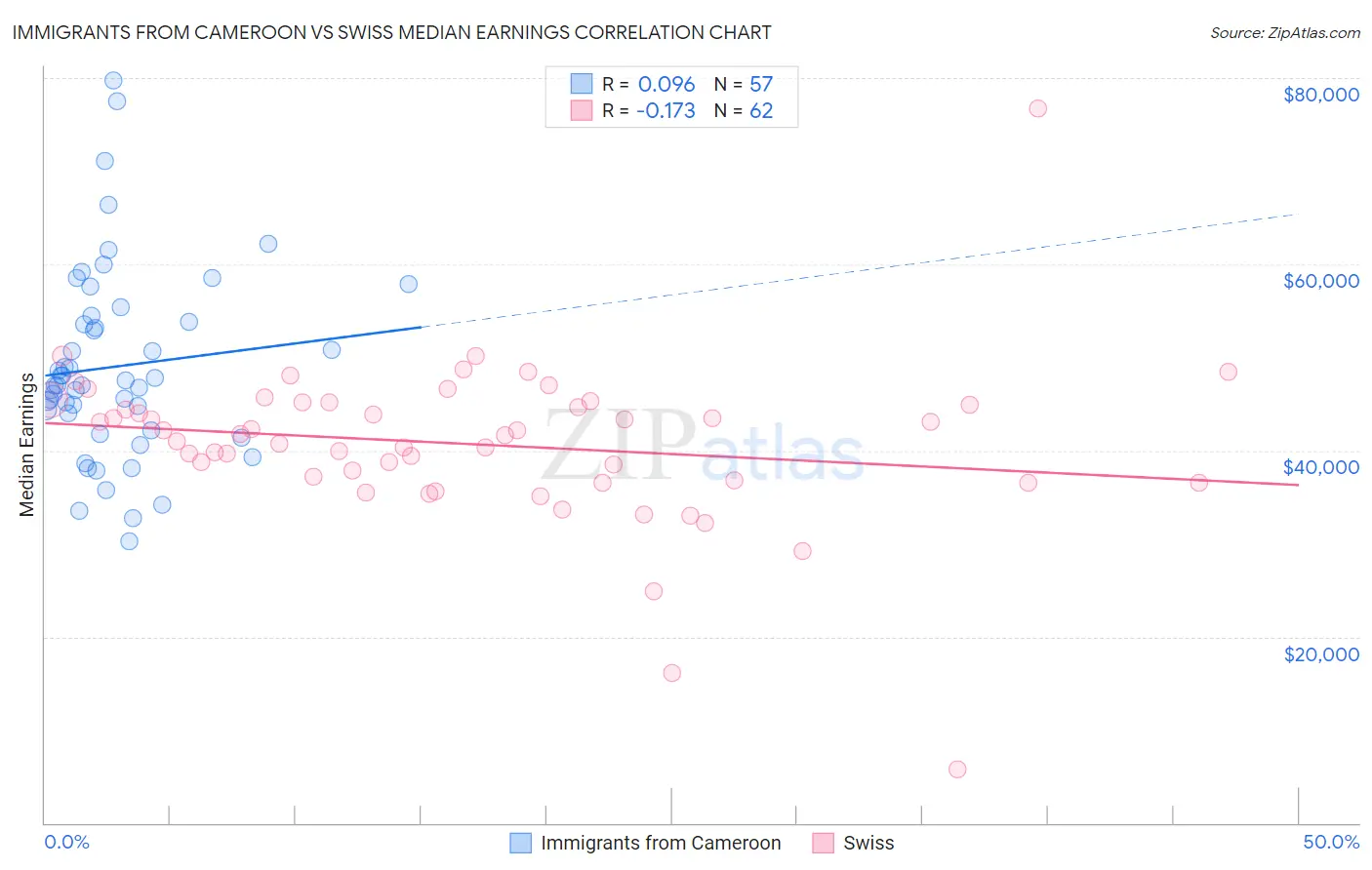 Immigrants from Cameroon vs Swiss Median Earnings