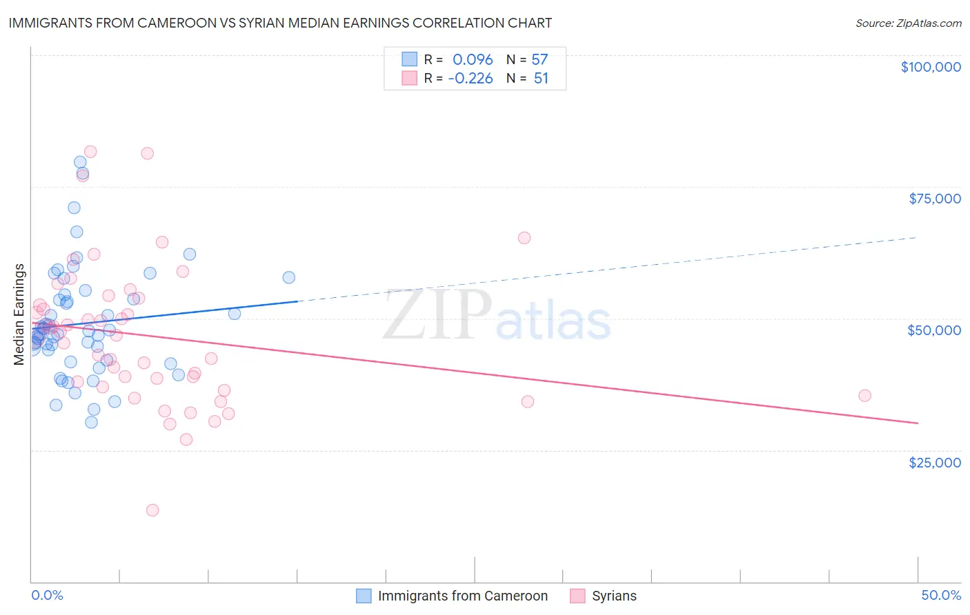 Immigrants from Cameroon vs Syrian Median Earnings