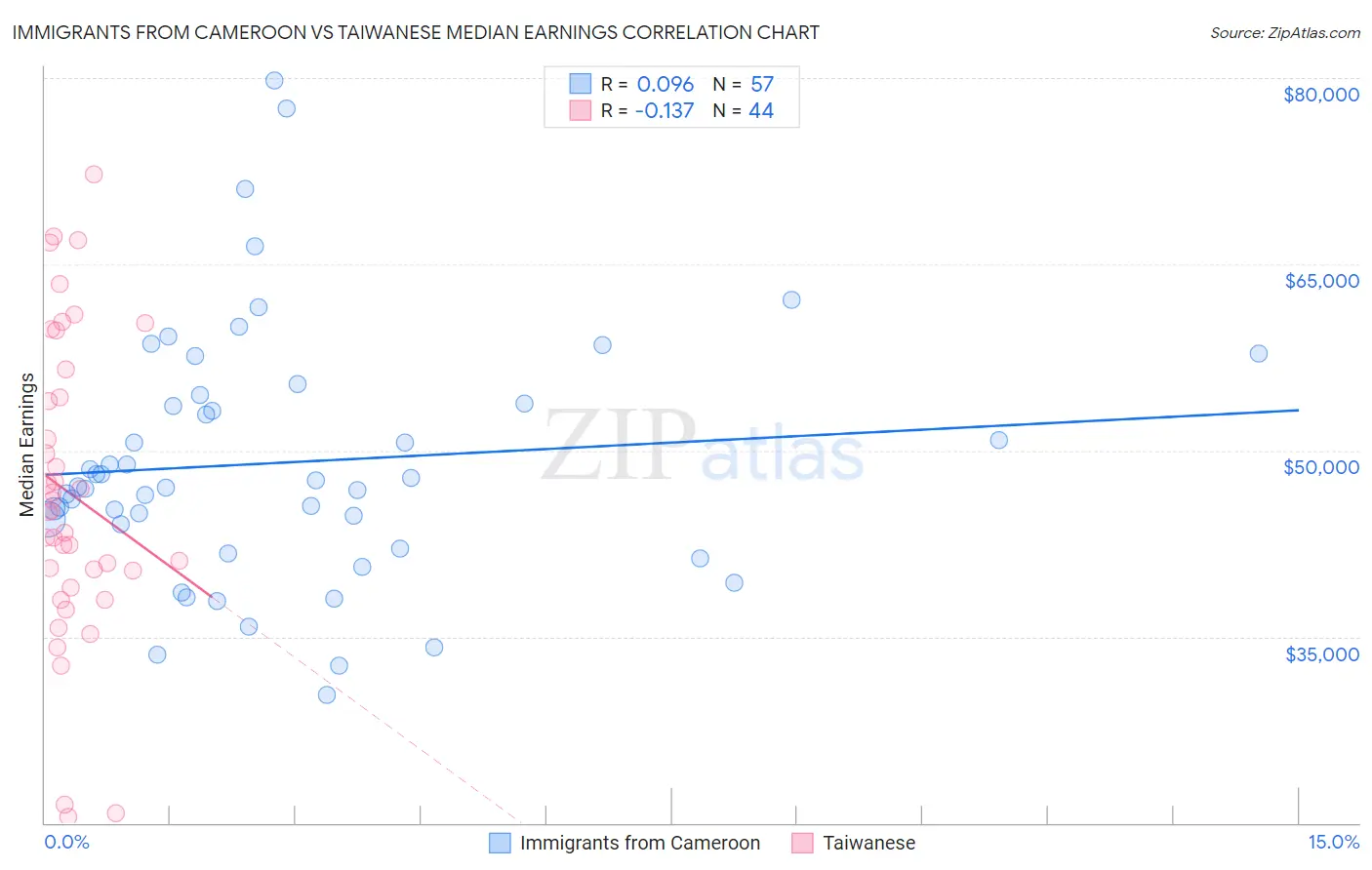 Immigrants from Cameroon vs Taiwanese Median Earnings