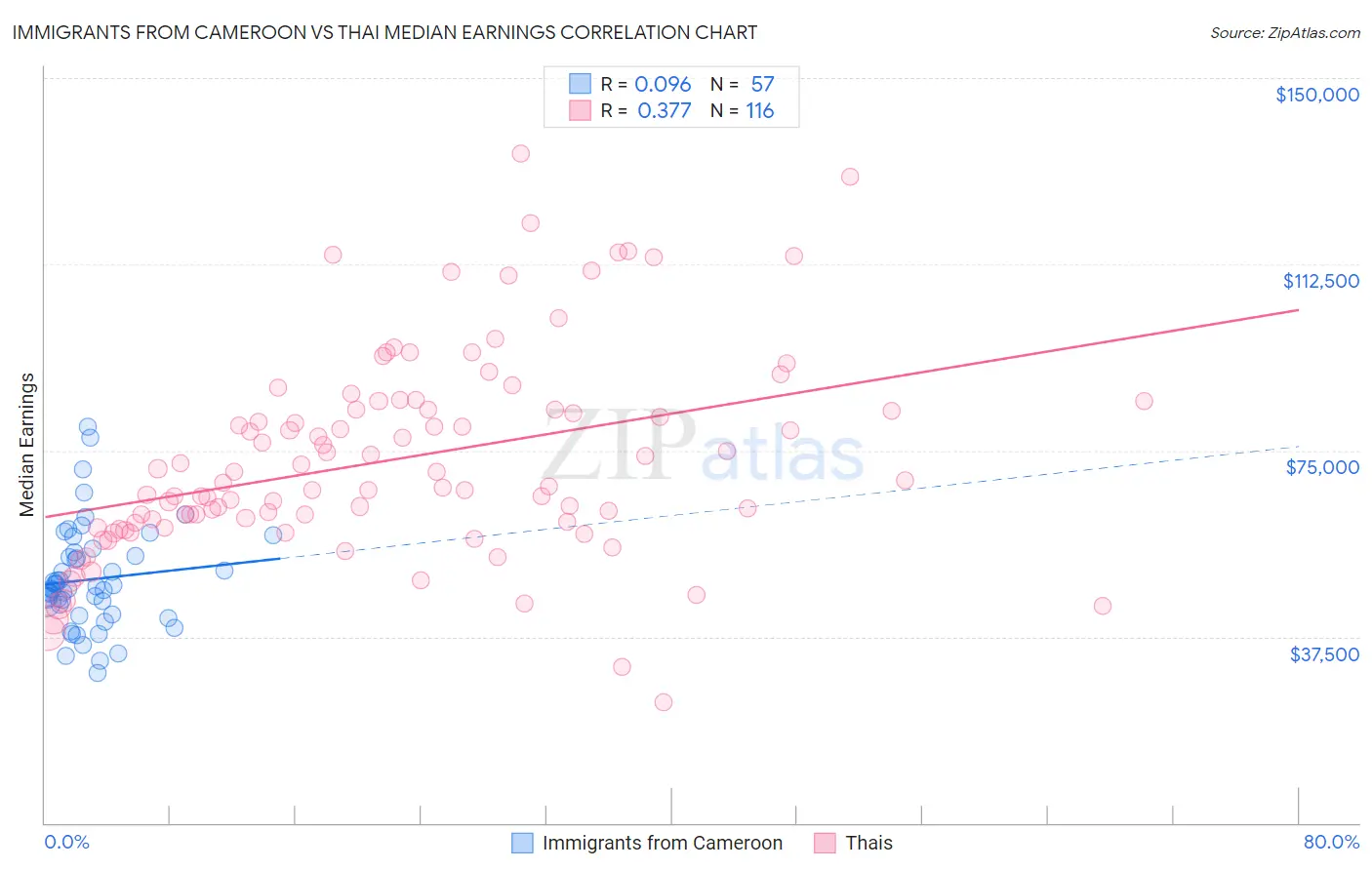 Immigrants from Cameroon vs Thai Median Earnings