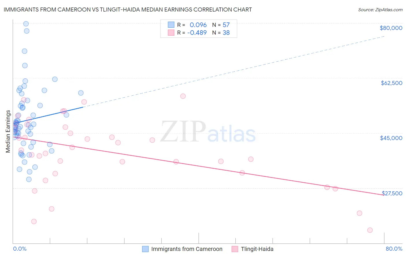Immigrants from Cameroon vs Tlingit-Haida Median Earnings
