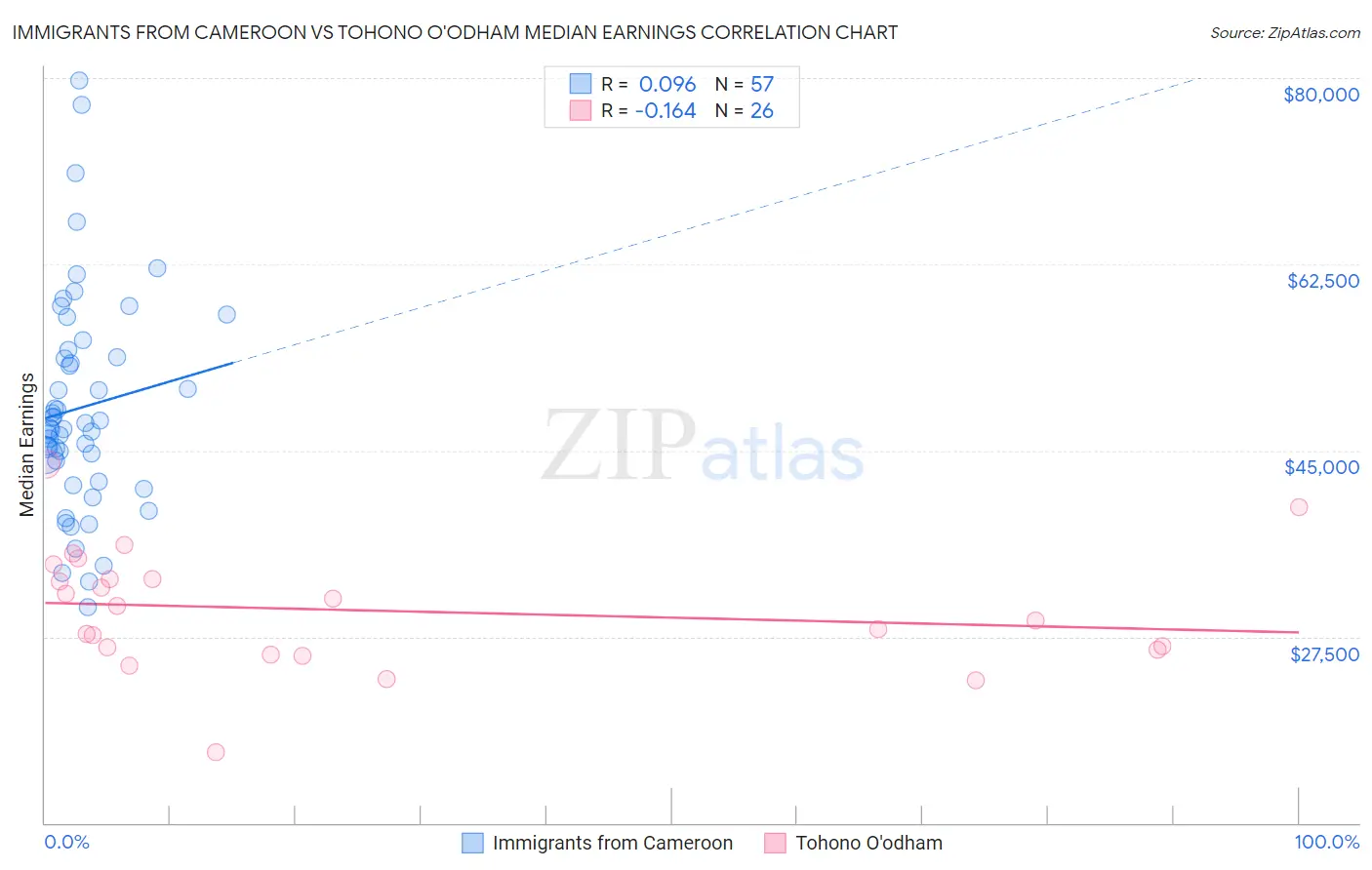 Immigrants from Cameroon vs Tohono O'odham Median Earnings