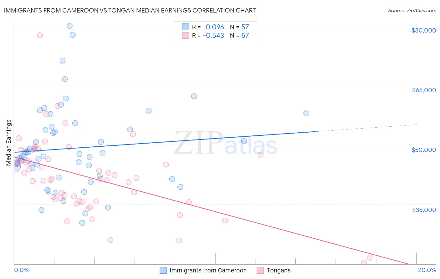 Immigrants from Cameroon vs Tongan Median Earnings
