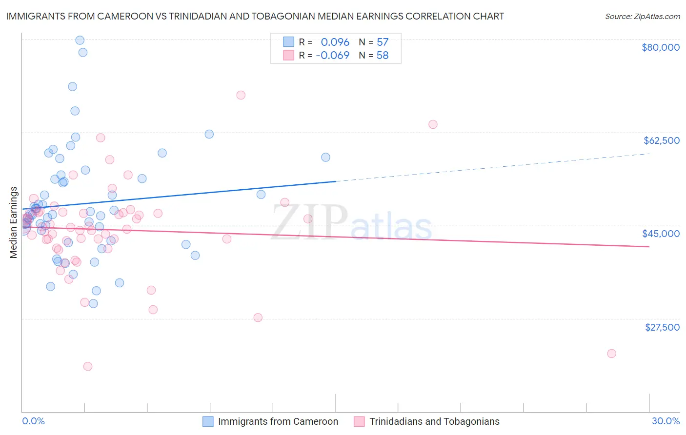 Immigrants from Cameroon vs Trinidadian and Tobagonian Median Earnings