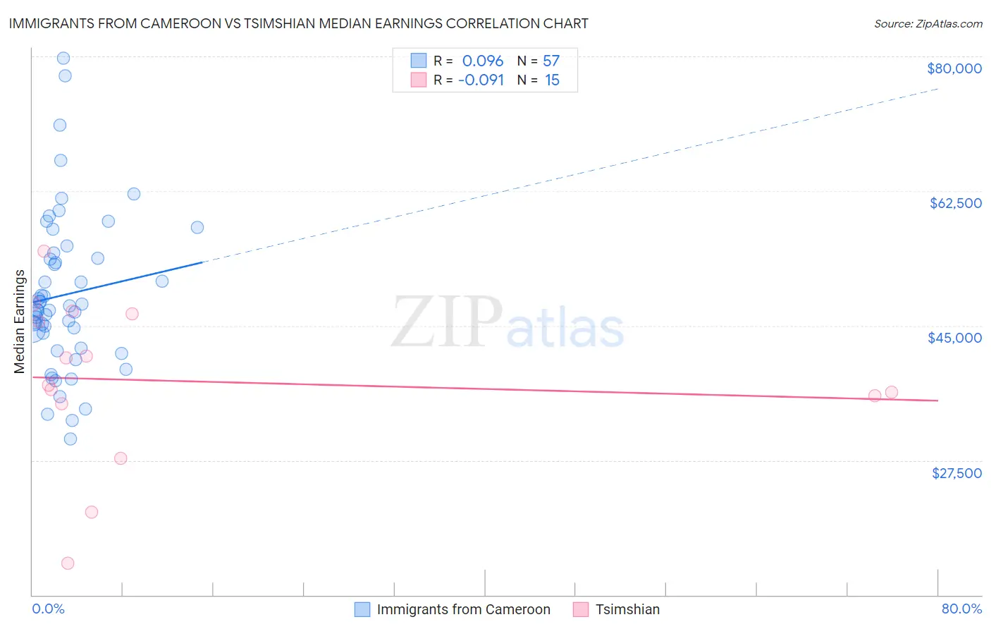 Immigrants from Cameroon vs Tsimshian Median Earnings