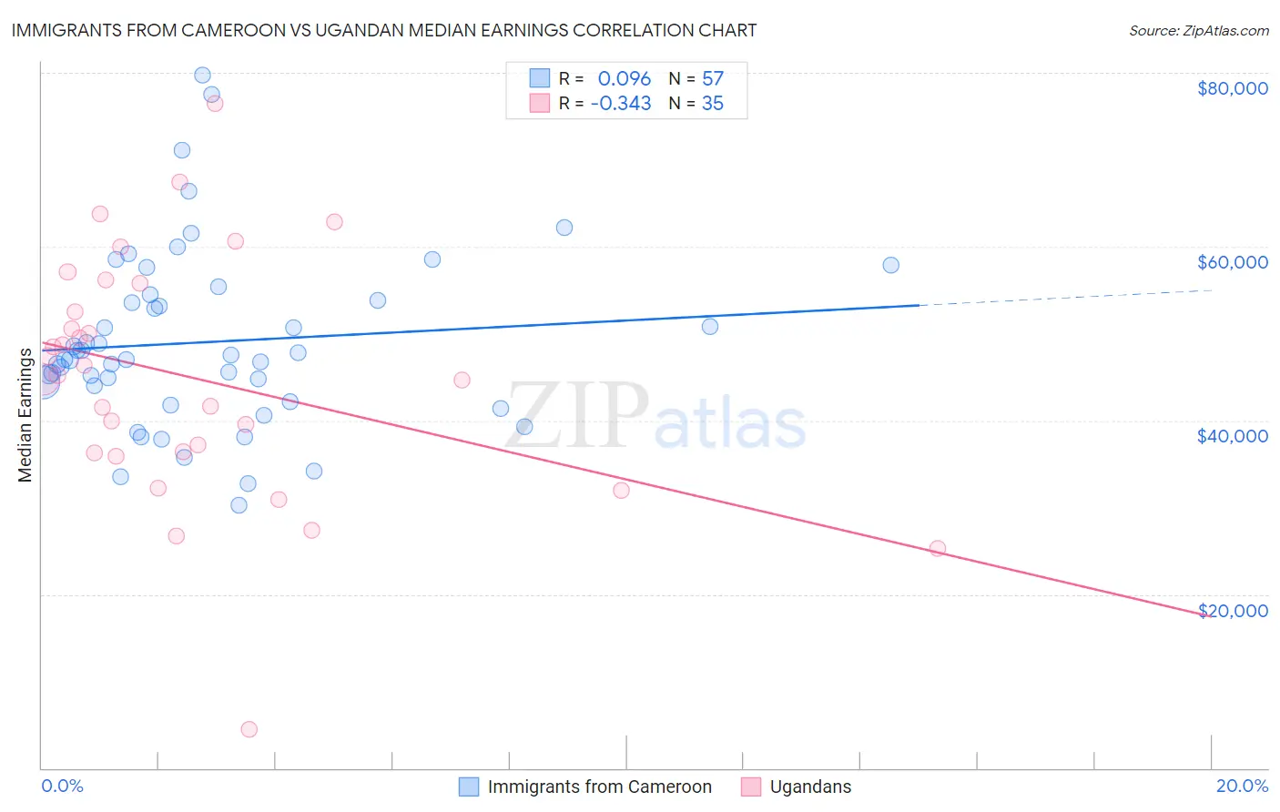 Immigrants from Cameroon vs Ugandan Median Earnings