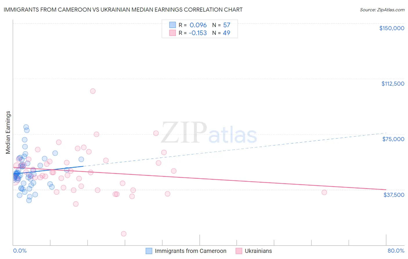 Immigrants from Cameroon vs Ukrainian Median Earnings