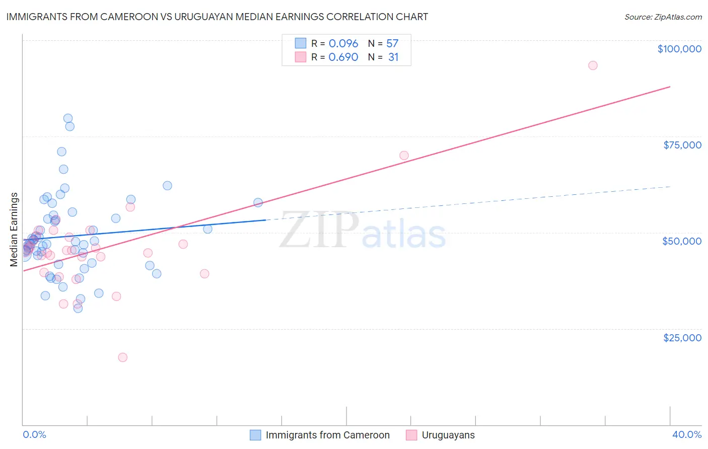 Immigrants from Cameroon vs Uruguayan Median Earnings