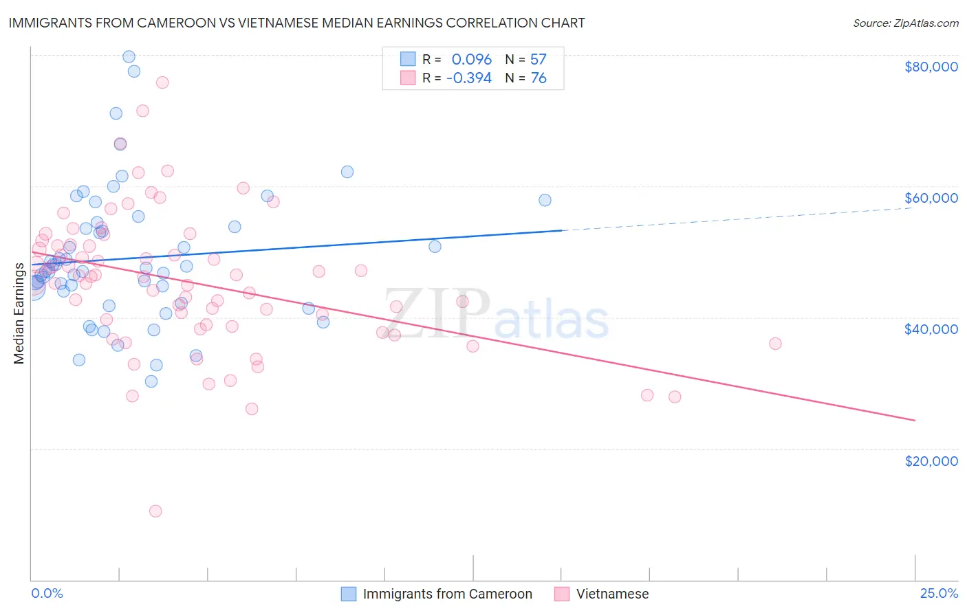 Immigrants from Cameroon vs Vietnamese Median Earnings