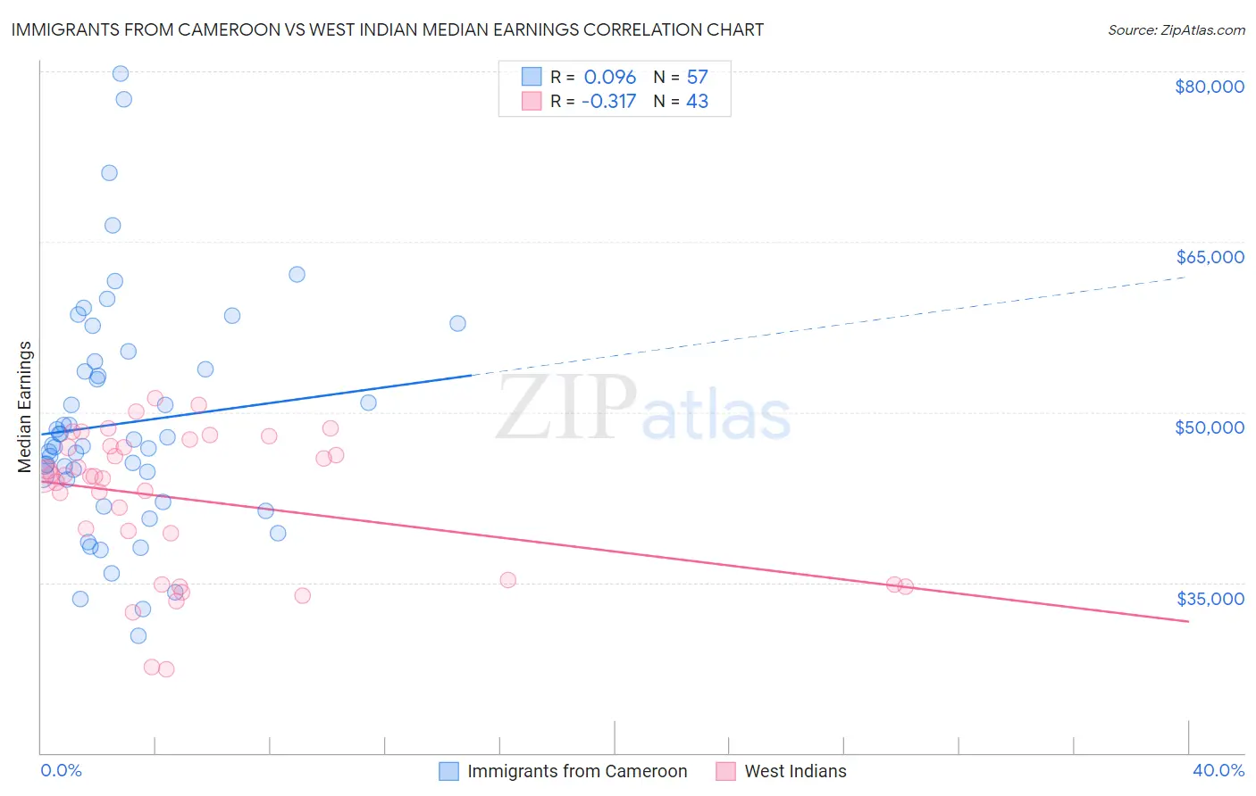 Immigrants from Cameroon vs West Indian Median Earnings