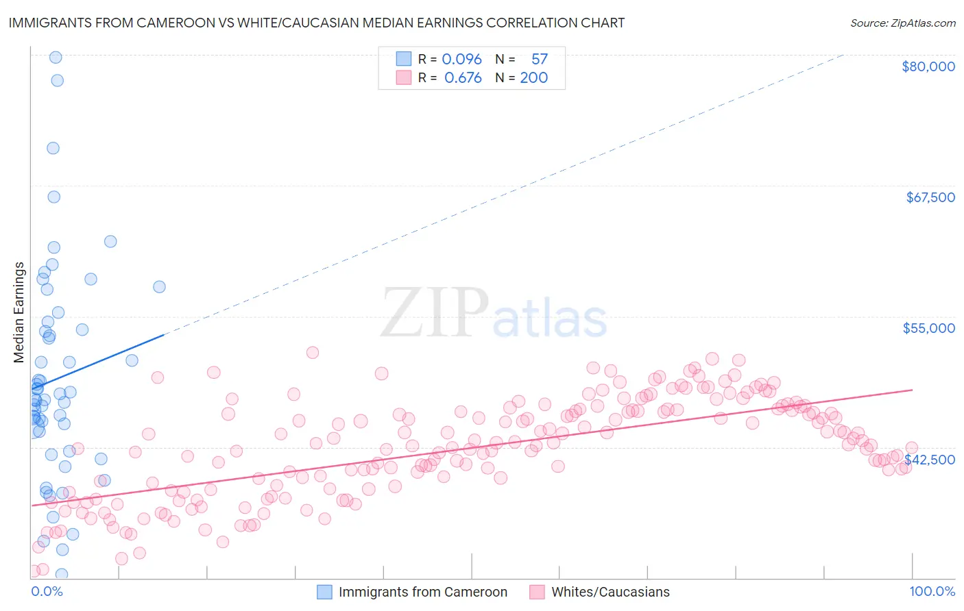 Immigrants from Cameroon vs White/Caucasian Median Earnings
