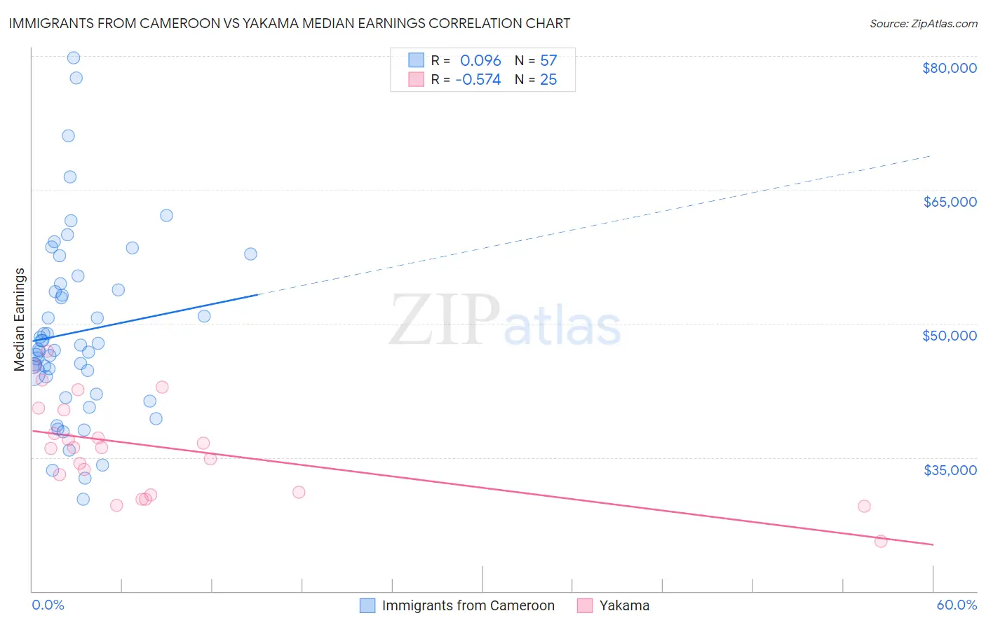 Immigrants from Cameroon vs Yakama Median Earnings