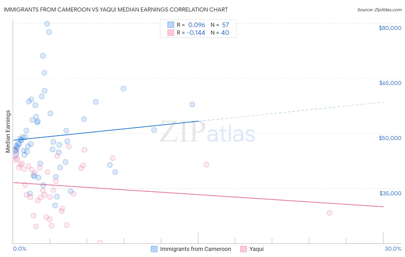Immigrants from Cameroon vs Yaqui Median Earnings