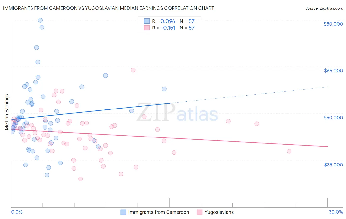 Immigrants from Cameroon vs Yugoslavian Median Earnings