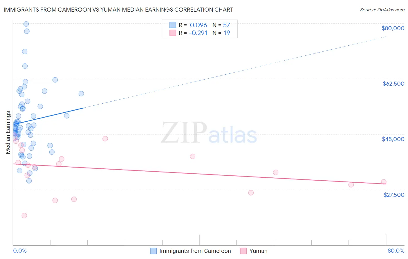 Immigrants from Cameroon vs Yuman Median Earnings