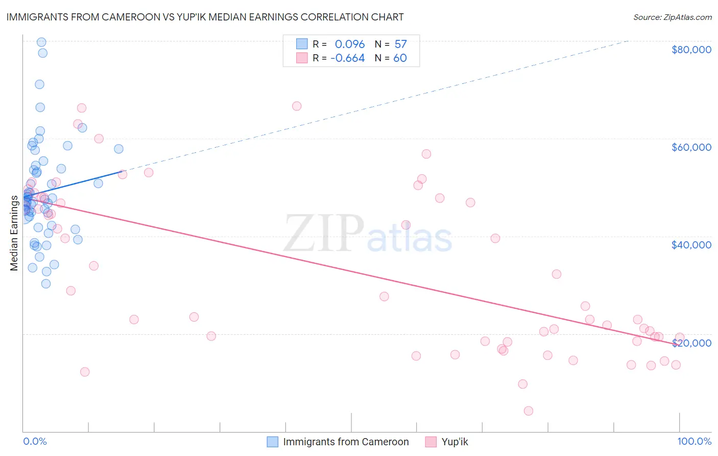 Immigrants from Cameroon vs Yup'ik Median Earnings