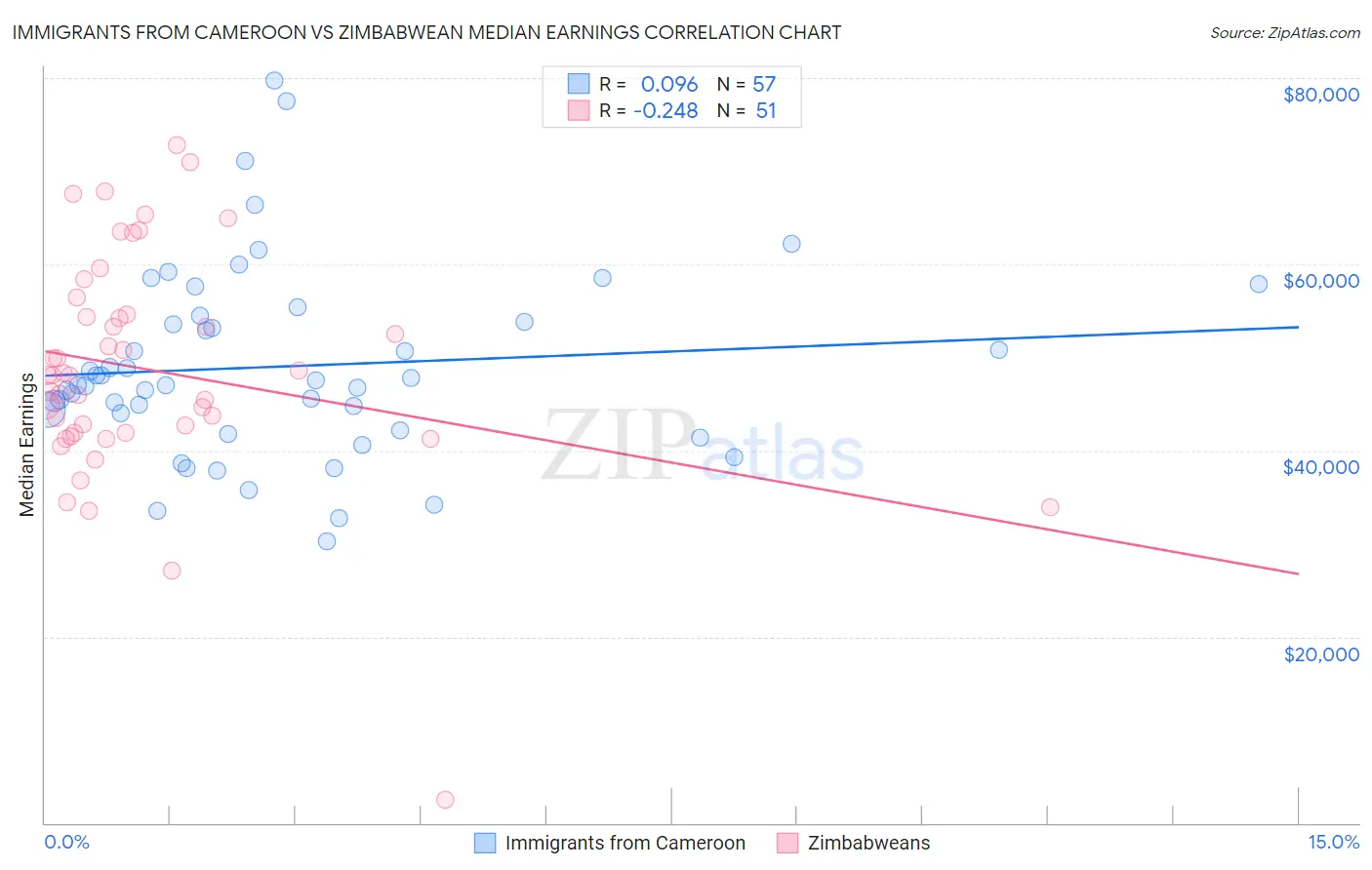 Immigrants from Cameroon vs Zimbabwean Median Earnings
