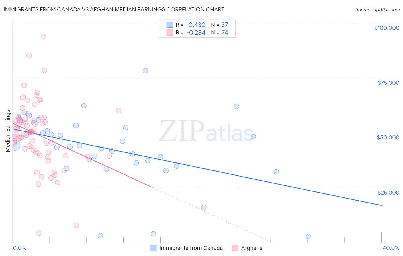 Immigrants from Canada vs Afghan Median Earnings
