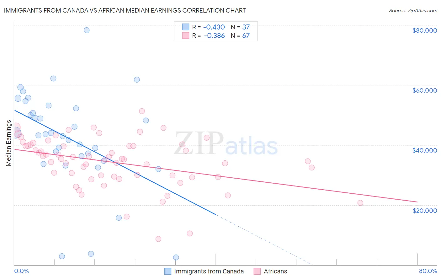 Immigrants from Canada vs African Median Earnings