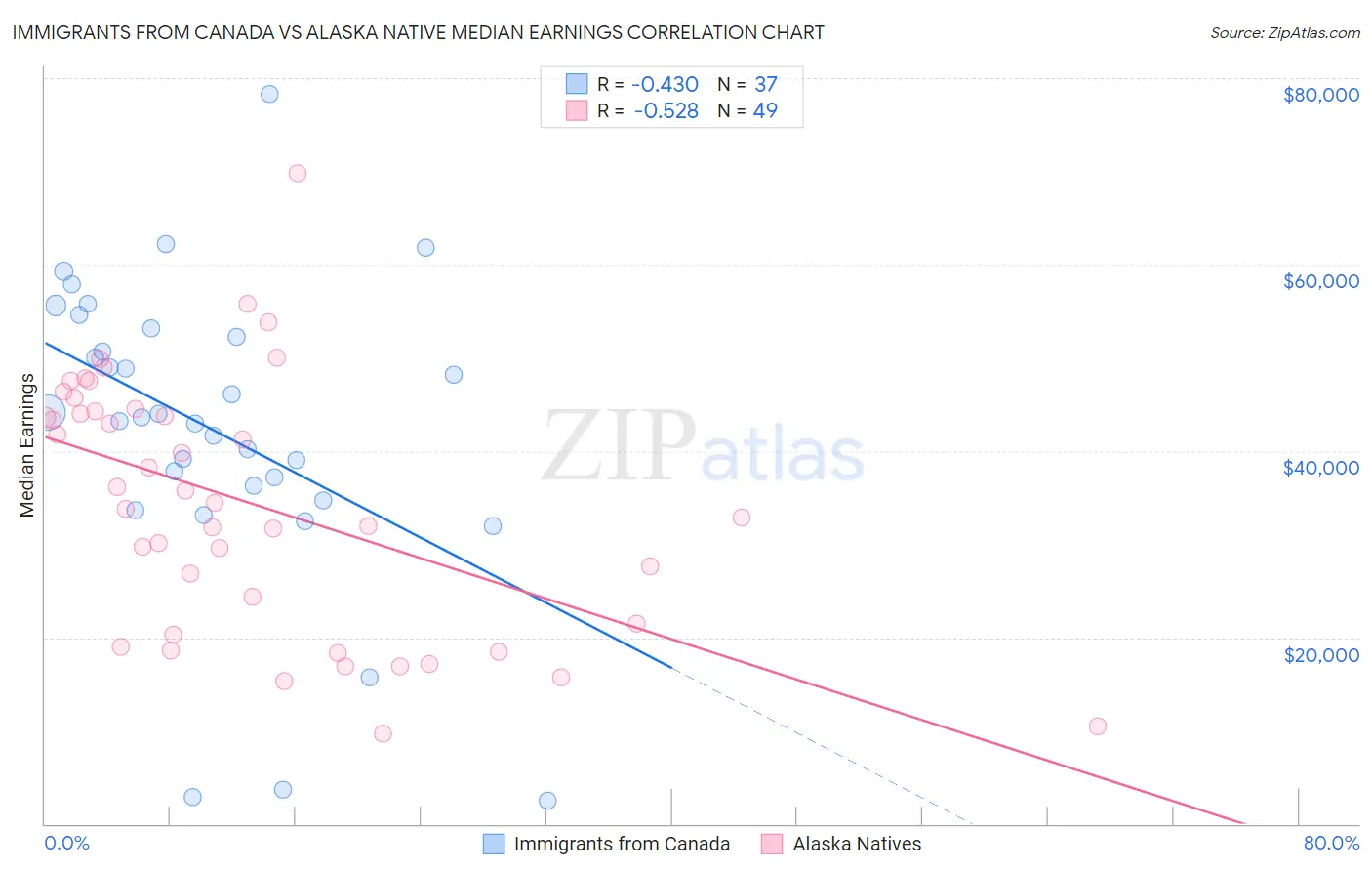 Immigrants from Canada vs Alaska Native Median Earnings