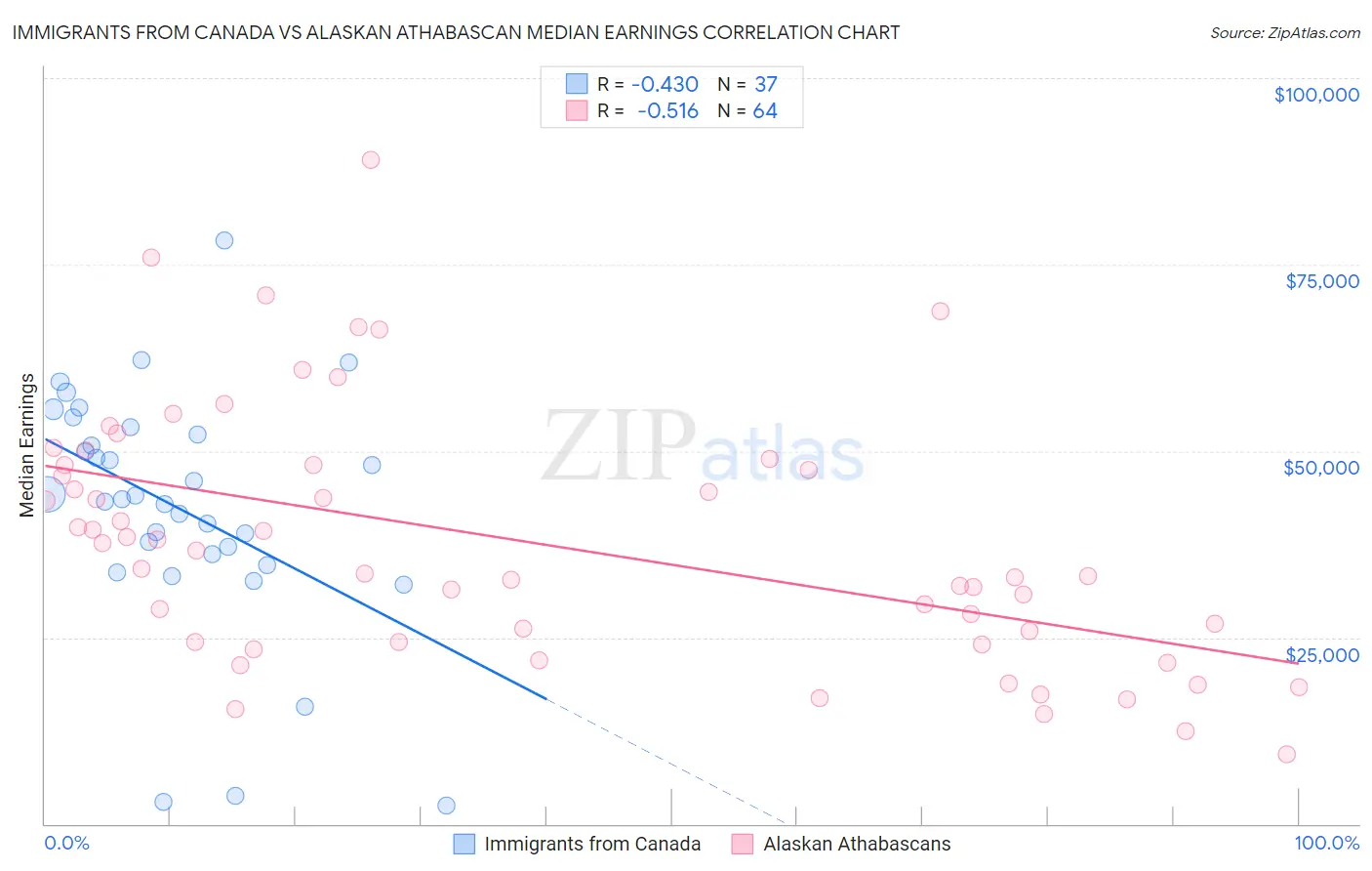 Immigrants from Canada vs Alaskan Athabascan Median Earnings