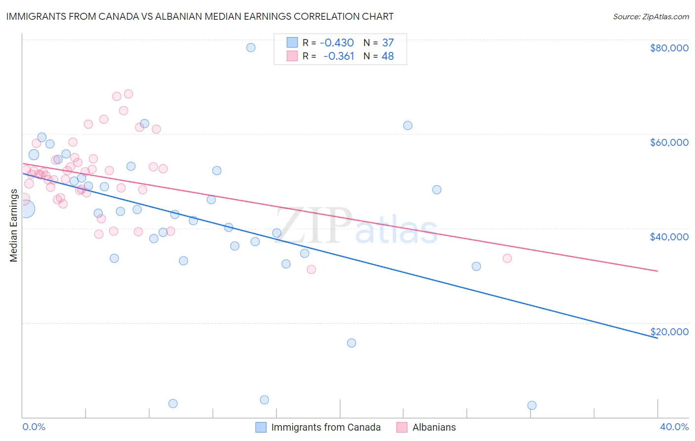 Immigrants from Canada vs Albanian Median Earnings