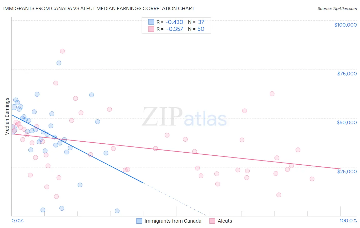 Immigrants from Canada vs Aleut Median Earnings