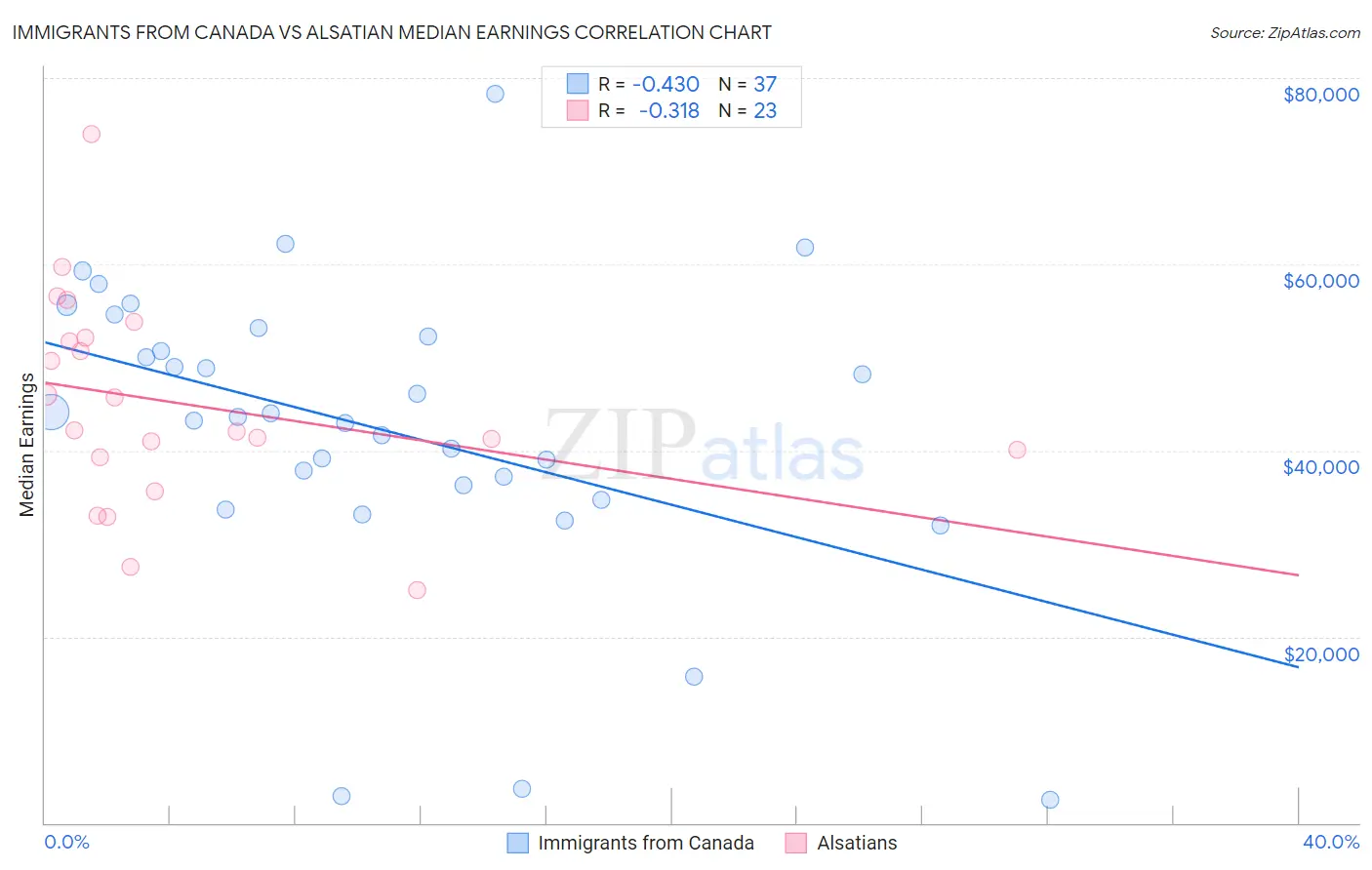 Immigrants from Canada vs Alsatian Median Earnings
