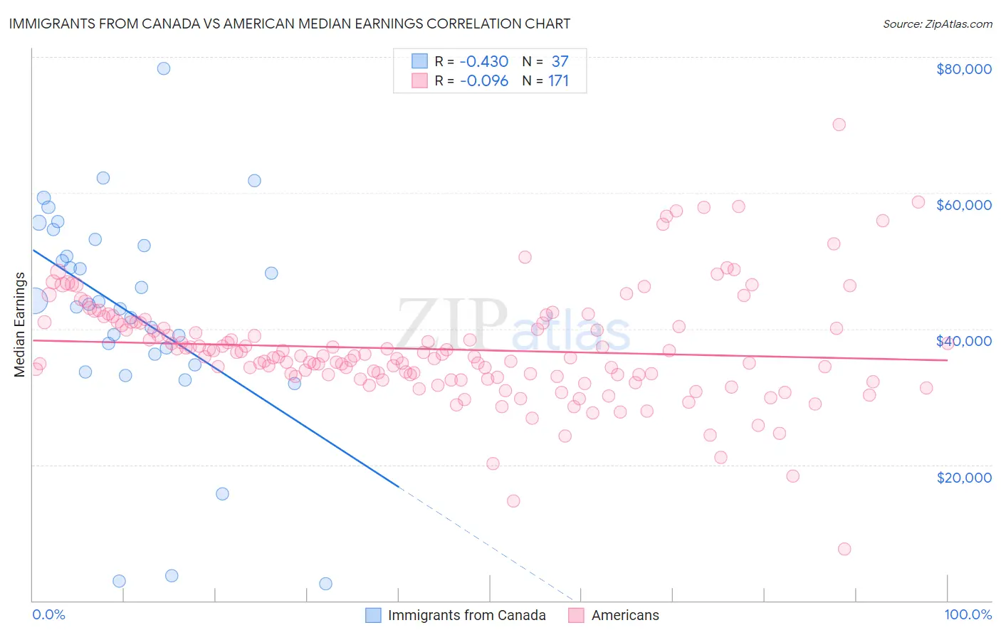 Immigrants from Canada vs American Median Earnings