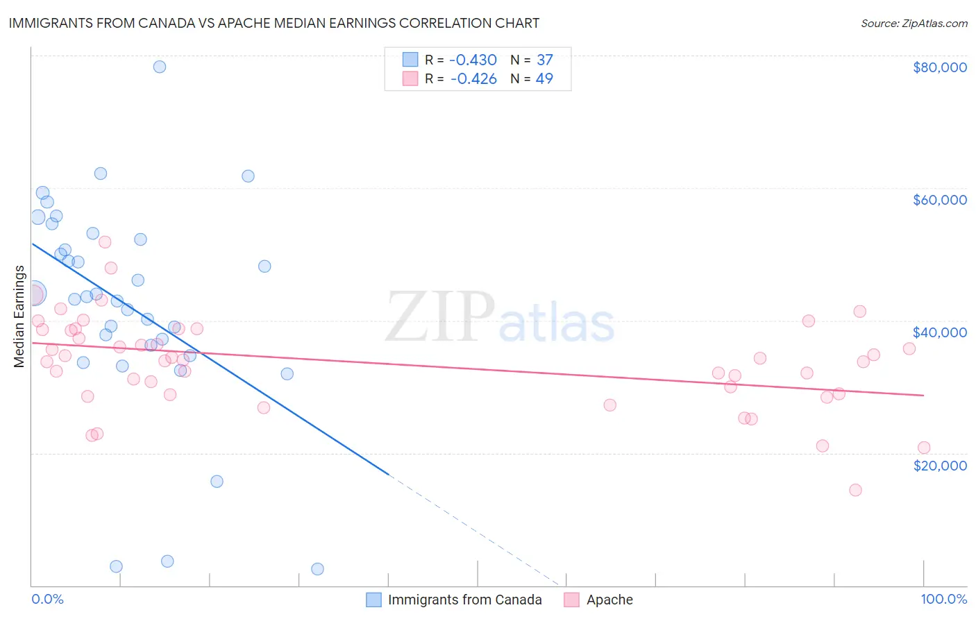 Immigrants from Canada vs Apache Median Earnings