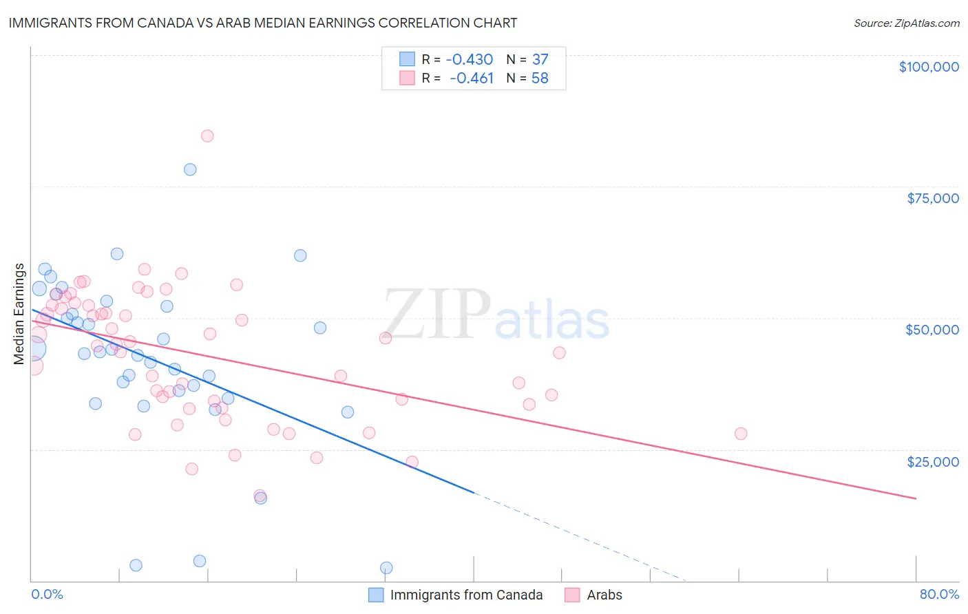 Immigrants from Canada vs Arab Median Earnings