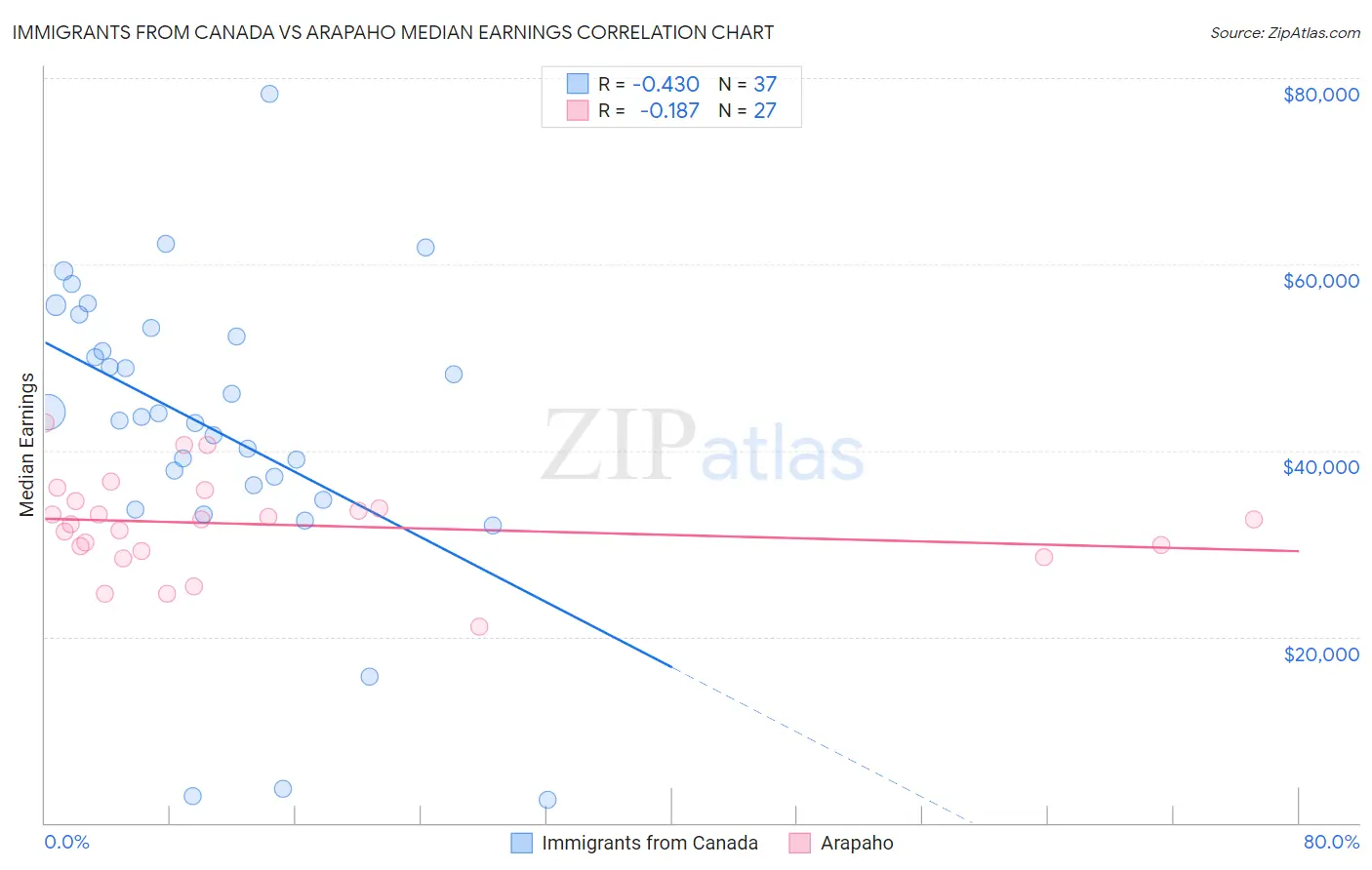 Immigrants from Canada vs Arapaho Median Earnings