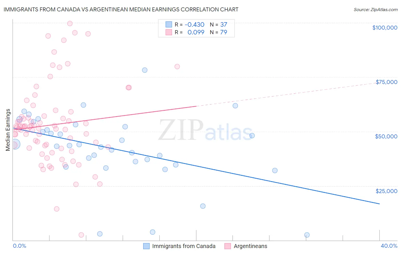 Immigrants from Canada vs Argentinean Median Earnings