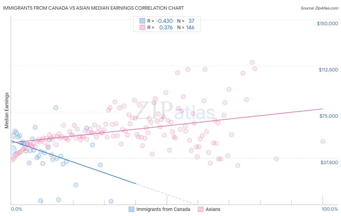 Immigrants from Canada vs Asian Median Earnings