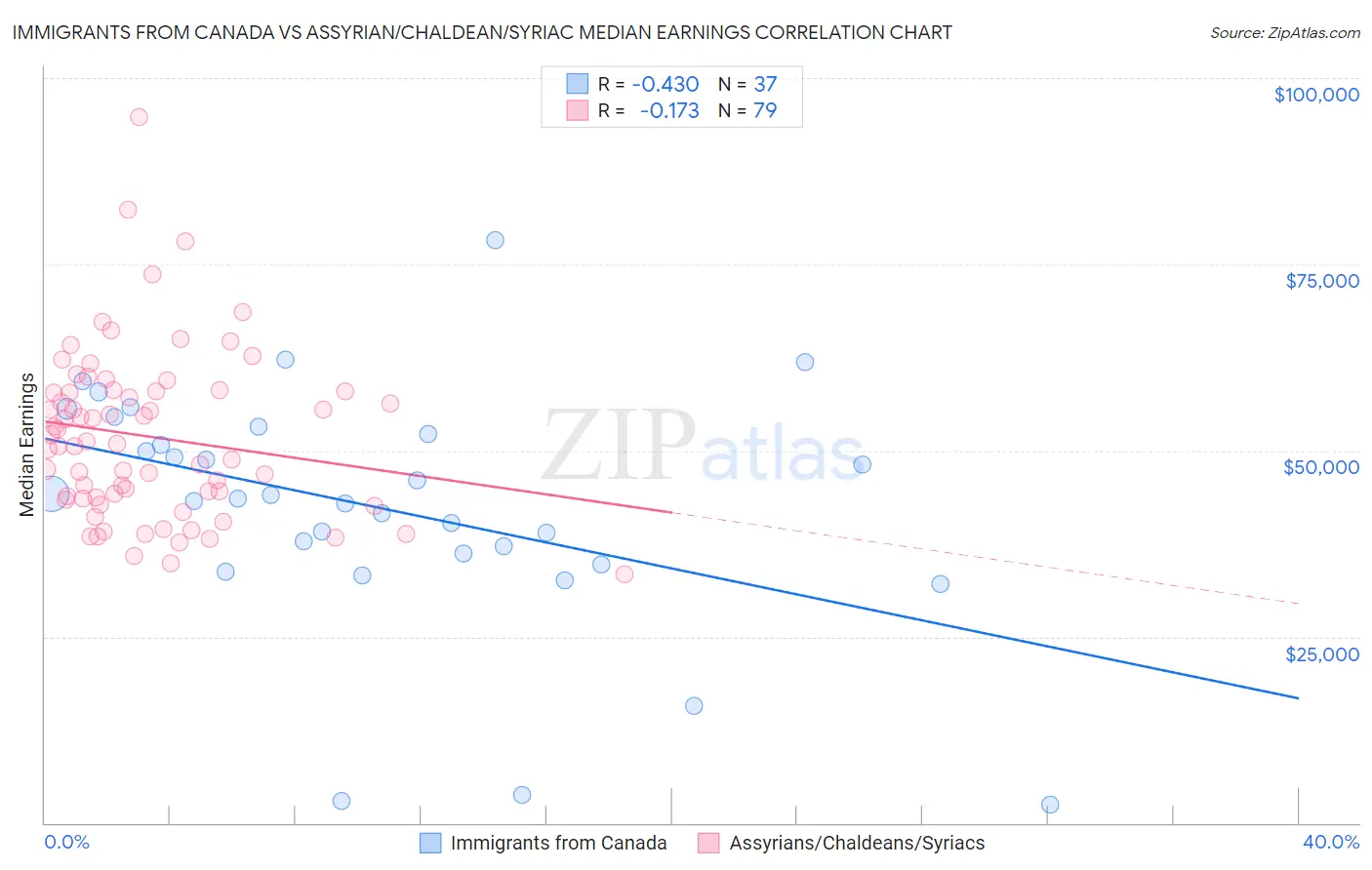 Immigrants from Canada vs Assyrian/Chaldean/Syriac Median Earnings