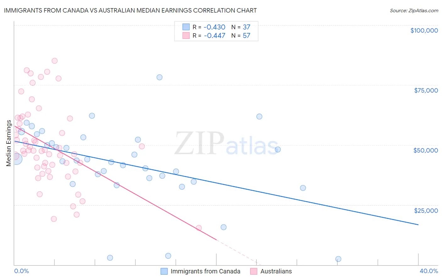 Immigrants from Canada vs Australian Median Earnings