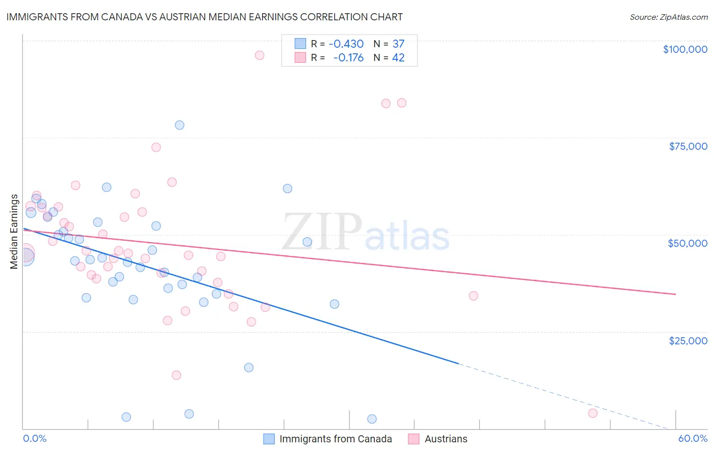 Immigrants from Canada vs Austrian Median Earnings