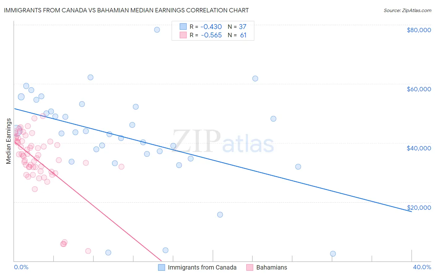 Immigrants from Canada vs Bahamian Median Earnings