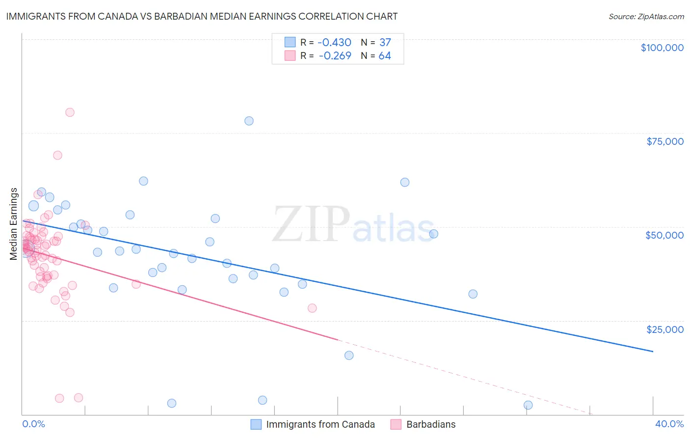 Immigrants from Canada vs Barbadian Median Earnings