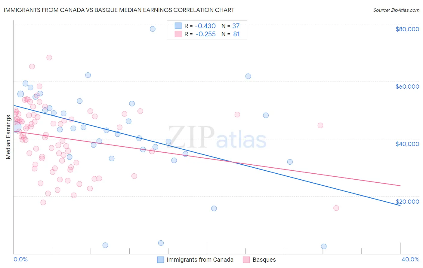 Immigrants from Canada vs Basque Median Earnings