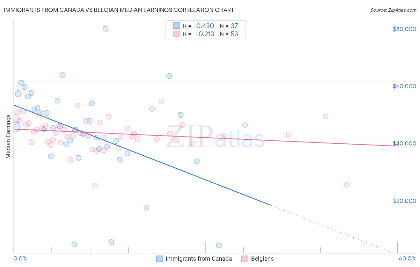 Immigrants from Canada vs Belgian Median Earnings