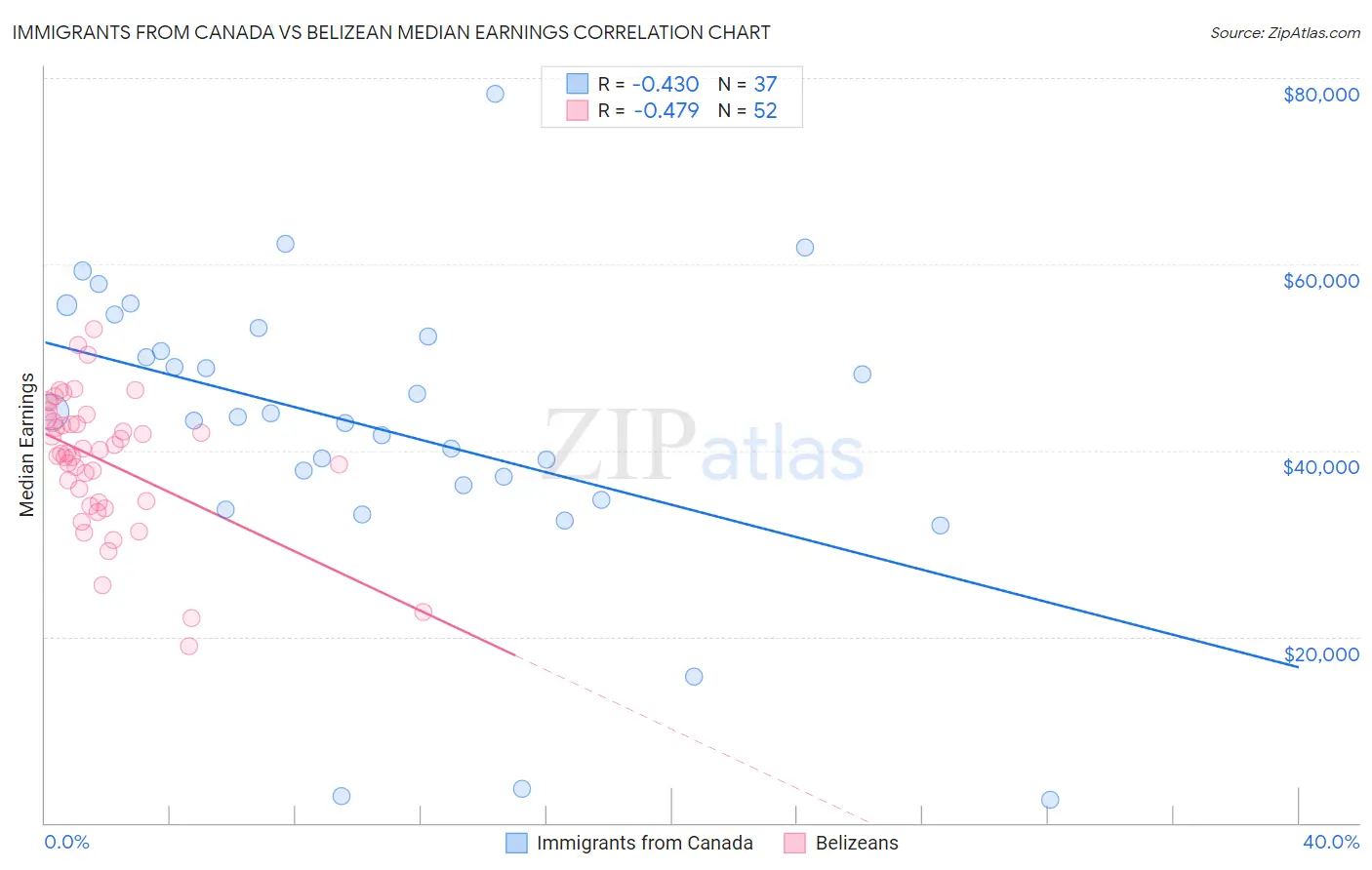 Immigrants from Canada vs Belizean Median Earnings