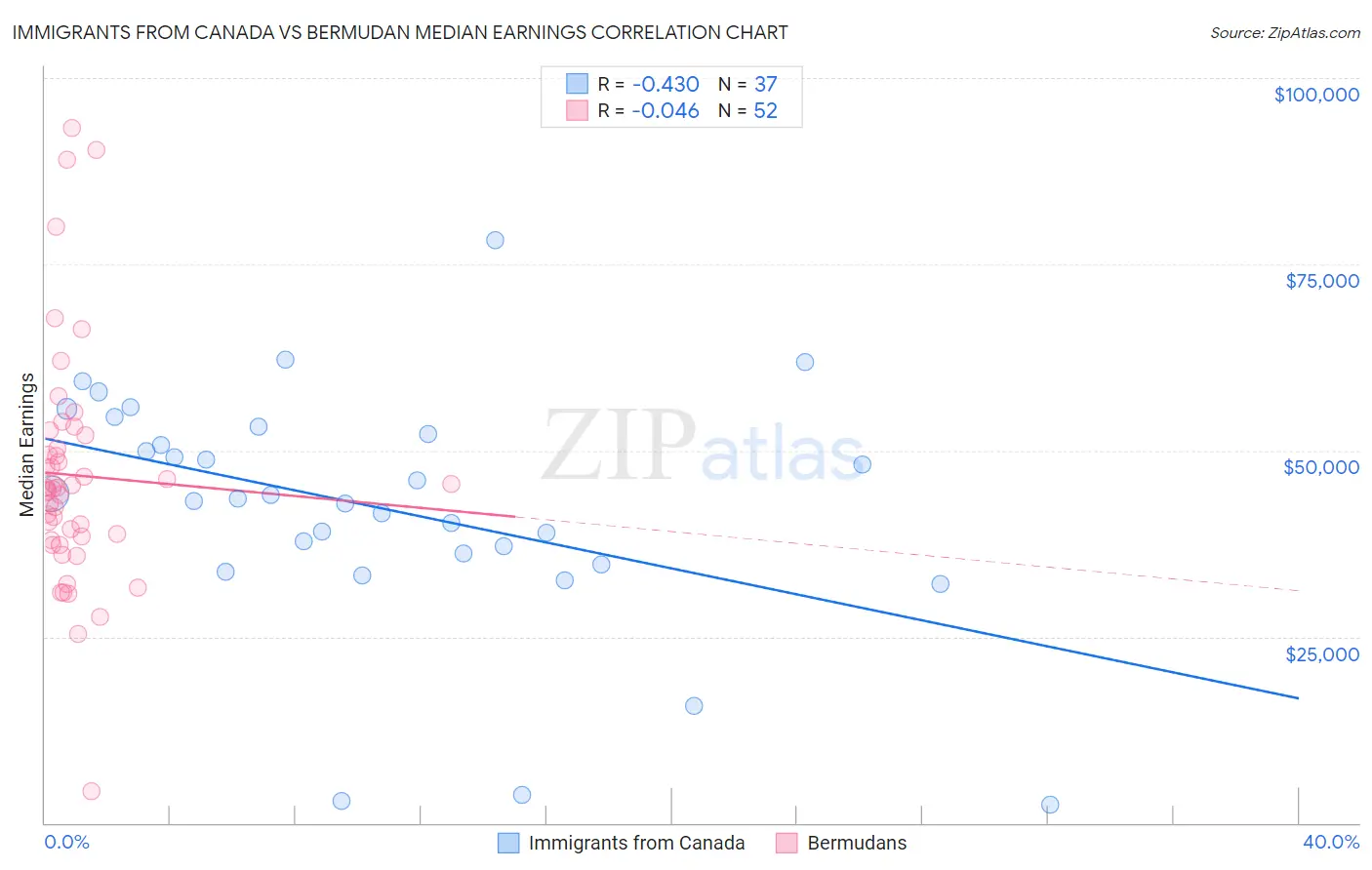Immigrants from Canada vs Bermudan Median Earnings