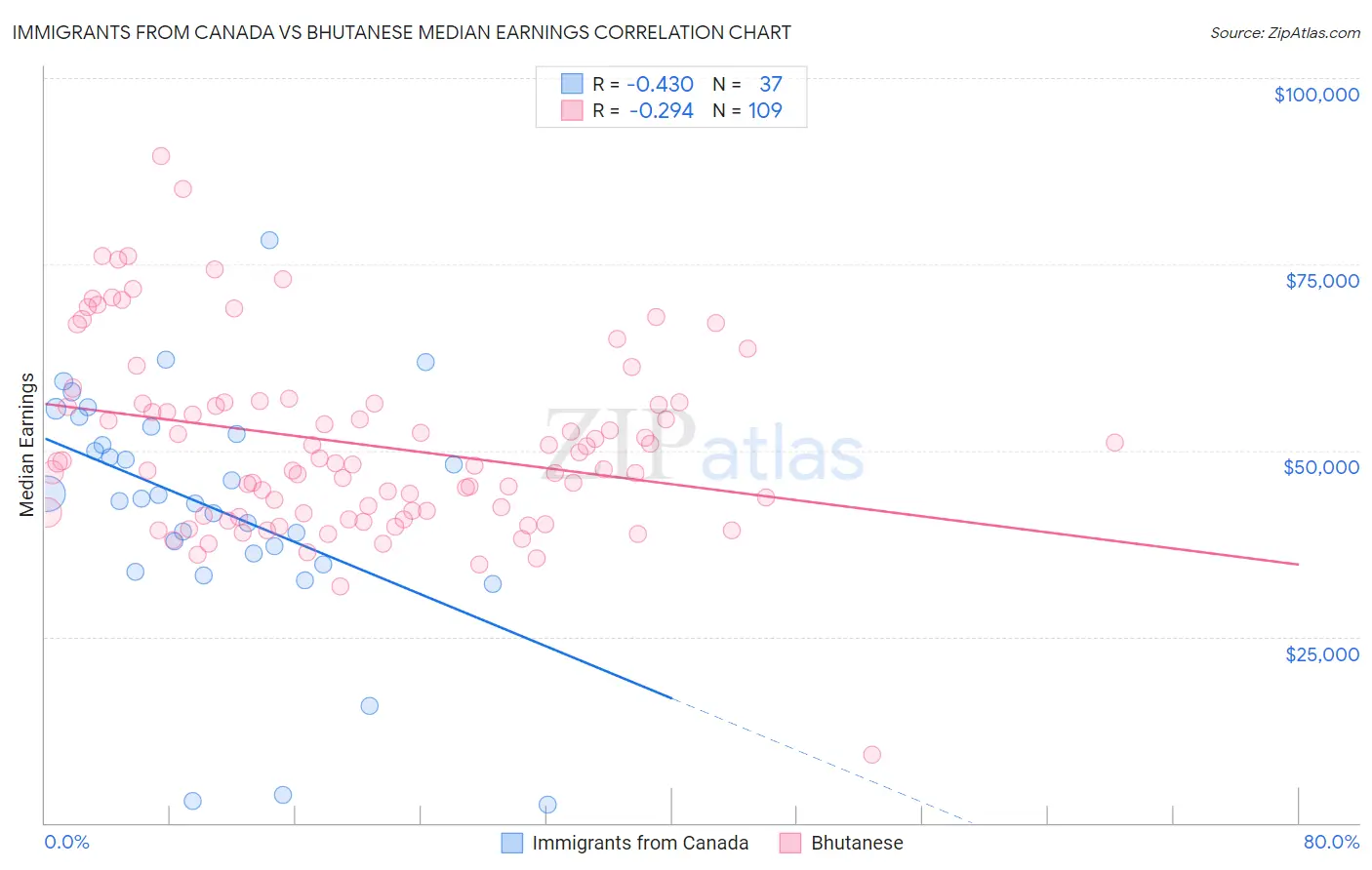 Immigrants from Canada vs Bhutanese Median Earnings