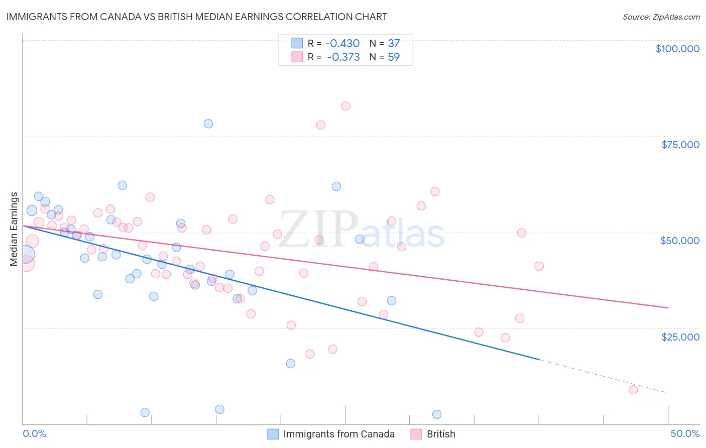 Immigrants from Canada vs British Median Earnings