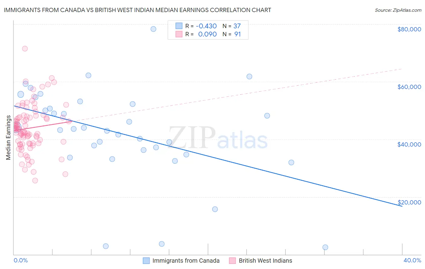 Immigrants from Canada vs British West Indian Median Earnings