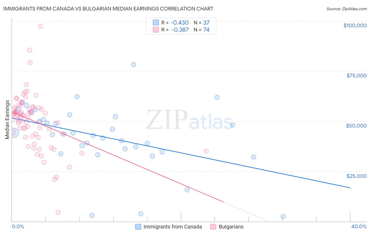 Immigrants from Canada vs Bulgarian Median Earnings