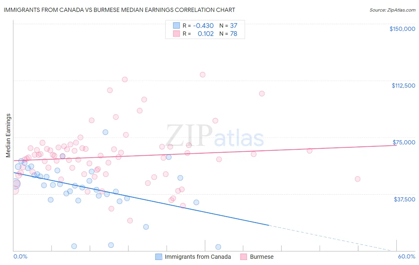 Immigrants from Canada vs Burmese Median Earnings