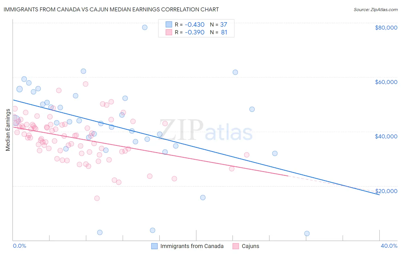 Immigrants from Canada vs Cajun Median Earnings